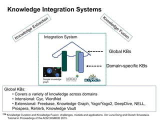 114
Knowledge Integration Systems
Global KBs:
• Covers a variety of knowledge across domains
• Intensional: Cyc, WordNet
• Extensional: Freebase, Knowledge Graph, Yago/Yago2, DeepDive, NELL,
Prospera, ReVerb, Knowledge Vault
Domain-specific KBs
Global KBs
Integration System
Google knowledge
graph
Knowledge Curation and Knowledge Fusion: challenges, models and applications. Xin Luna Dong and Divesh Srivastava.
Tutorial in Proceedings of the ACM SIGMOD 2015.
 