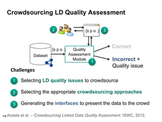 116
Quality
Assessment
Module
Selecting LD quality issues to crowdsource
Selecting the appropriate crowdsourcing approaches
Generating the interfaces to present the data to the crowd
1
2
3
Dataset
{s p o .}
Correct
Incorrect +
Quality issue
Challenges
1
2 3
Crowdsourcing LD Quality Assessment
Acosta et al. – Crowdsourcing Linked Data Quality Assessment. ISWC, 2013.
{s p o .}
 