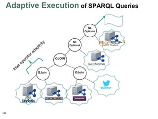 121
GJoin
GJOIN
GJoin
NL
Optional
NL
Optional
Bio2RDF::DrugBank
Adaptive Execution of SPARQL Queries
 
