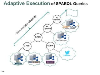 122
GJoin
GJOIN
GJoin
NL
Optional
NL
Optional
Bio2RDF::DrugBank
Adaptive Execution of SPARQL Queries
 