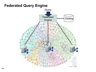 134
Federated
Engine
Catalog
Query
Federated Query Engine
 