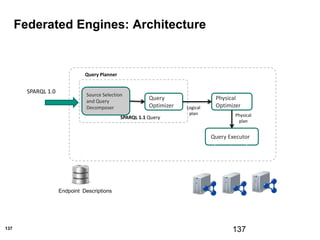 137
Federated Engines: Architecture
137
Source Selection
and Query
Decomposer
Query
Optimizer
Query Executor
SPARQL 1.0
Physical
Optimizer
SPARQL 1.1 Query
Query Planner
Logical
plan Physical
plan
Endpoint Descriptions
 