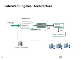 139
Federated Engines: Architecture
139
Source Selection
and Query
Decomposer
Query
Optimizer
Query Executor
SPARQL 1.0
Physical
Optimizer
SPARQL 1.1 Query
Query Planner
Logical
plan Physical
plan
Endpoint Descriptions
 