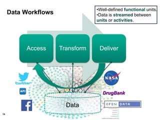 14
Data Workflows
Access Transform Deliver
Data
•Well-defined functional units.
•Data is streamed between
units or activities.
 