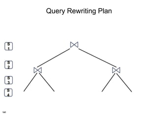 141
S
4
S
1
S
2
S
3
Query Rewriting Plan
 