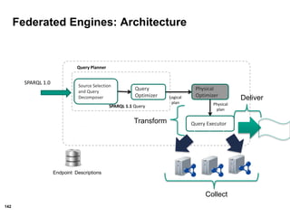 142
Federated Engines: Architecture
Source Selection
and Query
Decomposer
Query
Optimizer
Query Executor
SPARQL 1.0
Physical
Optimizer
SPARQL 1.1 Query
Query Planner
Logical
plan Physical
plan
Endpoint Descriptions
Deliver
Collect
Transform
 