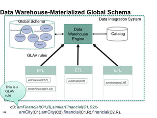 150
Data Warehouse-Materialized Global Schema
Data
Warehouse
Engine
Catalog
GLAV rules
Data Integration System
ETL ETL ETL
amFinancial(C1,R)
similarFinancial(C1,C2)
euClimate(C,R)
tunisIndicator(T,R)
financial(C,R) climate(C,R)
rdfs:subPropertyOf
rdfs:subPropertyOf
rating(C,R)
amCity(C)
euCity(C)
afCity(C)
This is a
GLAV
rule
Global Schema
α0: amFinancial(C1,R),similarFinancial(C1,C2):-
amCity(C1),amCity(C2),financial(C1,R),financial(C2,R).
 