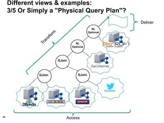 18
Different views & examples:
3/5 Or Simply a "Physical Query Plan"?
GJoin
GJoin
GJoin
NL
Optional
NL
Optional
Bio2RDF::DrugBank
Access
Deliver
 