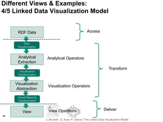 19
RDF Data
Data
Transformation
Analytical
Extraction
Visualization
Transformation
Visualization
Abstraction
Visual Mapping
Transformation
View
Analytical Operators
Visualization Operators
J. Brunetti , S. Auer, R. García,”The Linked Data Visualization Model’.
Different Views & Examples:
4/5 Linked Data Visualization Model
View Operators
Access
Deliver
Transform
 