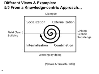 20
Different Views & Examples:
5/5 From a Knowledge-centric Approach…
[Nonaka & Takeuchi, 1995]
 