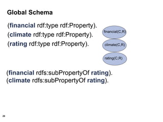 29
Global Schema
(financial rdf:type rdf:Property).
(climate rdf:type rdf:Property).
(rating rdf:type rdf:Property).
financial(C,R)
climate(C,R)
rating(C,R)
(financial rdfs:subPropertyOf rating).
(climate rdfs:subPropertyOf rating).
 