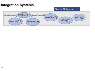 32
Global Schema
euroCity(C) amCity(C)
rating(C,R)
financial(C,R) climate(C,R)
rdfs:subPropertyOf rdfs:subPropertyOf
afCity(C)
Integration Systems
 