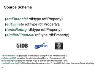 33
Source Schema
(amFinancial rdf:type rdf:Property).
(euClimate rdf:type rdf:Property).
(tunisRating rdf:type rdf:Property).
(similarFinancial rdf:type rdf:Property).
amFinancial(C,R) provides the financial rating R of an American city C.
euClimate(C,R) provides the climate rating R of an European city C.
tunisRating(T,R) tells the ratings R (T is climate and financial) of Tunis.
similarFinancial(C1,C1) relates two American cities C1 and C2 that have the same financial rating.
 
