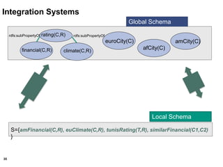 35
Global Schema
euroCity(C) amCity(C)
rating(C,R)
financial(C,R) climate(C,R)
rdfs:subPropertyOf rdfs:subPropertyOf
afCity(C)
Integration Systems
S={amFinancial(C,R), euClimate(C,R), tunisRating(T,R), similarFinancial(C1,C2)
}
Local Schema
 