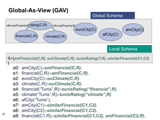 37
Global Schema
euroCity(C) amCity(C)
rating(C,R)
financial(C,R) climate(C,R)
rdfs:subPropertyOf rdfs:subPropertyOf
afCity(C)
S={amFinancial(C,R), euClimate(C,R), tunisRating(T,R), similarFinancial(C1,C2)
}
Local Schema
Global-As-View (GAV)
α0: amCity(C):-amFinancial(C,R).
α1: financial(C,R):-amFinancial(C,R).
α2: euroCity(C):-euClimate(C,R).
α3: climate(C,R):-euClimate(C,R).
α4: financial(“Tunis”,R):-tunisRating(“financial”,R).
α5: climate(“Tunis”,R):-tunisRating(“climate”,R)
α6: afCity(“Tunis”).
α7: amCity(C1):-similarFinancial(C1,C2).
α8: amCity(C2):-similarFinancial(C1,C2).
α9: financial(C1,R):-similarFinancial(C1,C2), amFinancial(C2,R).
 