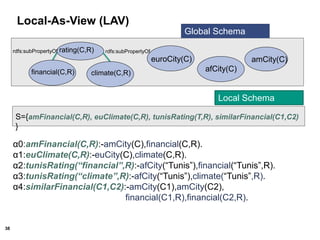 38
Global Schema
euroCity(C) amCity(C)
rating(C,R)
financial(C,R) climate(C,R)
rdfs:subPropertyOf rdfs:subPropertyOf
afCity(C)
S={amFinancial(C,R), euClimate(C,R), tunisRating(T,R), similarFinancial(C1,C2)
}
Local Schema
Local-As-View (LAV)
α0:amFinancial(C,R):-amCity(C),financial(C,R).
α1:euClimate(C,R):-euCity(C),climate(C,R).
α2:tunisRating(“financial”,R):-afCity(“Tunis”),financial(“Tunis”,R).
α3:tunisRating(“climate”,R):-afCity(“Tunis”),climate(“Tunis”,R).
α4:similarFinancial(C1,C2):-amCity(C1),amCity(C2),
financial(C1,R),financial(C2,R).
 