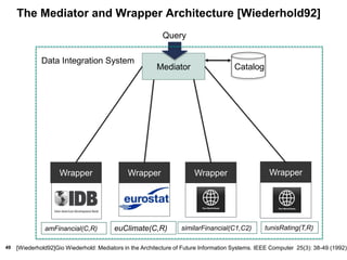 49
The Mediator and Wrapper Architecture [Wiederhold92]
Wrapper Wrapper Wrapper
Mediator Catalog
Query
[Wiederhold92]Gio Wiederhold: Mediators in the Architecture of Future Information Systems. IEEE Computer 25(3): 38-49 (1992)
Data Integration System
amFinancial(C,R)
Wrapper
euClimate(C,R) similarFinancial(C1,C2) tunisRating(T,R)
 