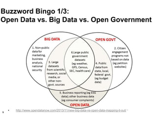 5
Buzzword Bingo 1/3:
Open Data vs. Big Data vs. Open Government
• http://www.opendatanow.com/2013/11/new-big-data-vs-open-data-mapping-it-out/
 