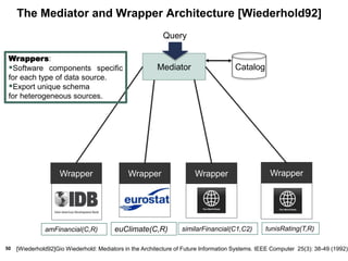 50
The Mediator and Wrapper Architecture [Wiederhold92]
Wrapper Wrapper Wrapper
Mediator Catalog
Query
[Wiederhold92]Gio Wiederhold: Mediators in the Architecture of Future Information Systems. IEEE Computer 25(3): 38-49 (1992)
amFinancial(C,R)
Wrapper
euClimate(C,R) similarFinancial(C1,C2) tunisRating(T,R)
Wrappers:
Software components specific
for each type of data source.
Export unique schema
for heterogeneous sources.
 