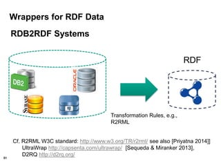 51
RDB2RDF Systems
Transformation Rules, e.g.,
R2RML
RDF
Wrappers for RDF Data
Cf. R2RML W3C standard: http://www.w3.org/TR/r2rml/ see also [Priyatna 2014]]
UltraWrap http://capsenta.com/ultrawrap/ [Sequeda & Miranker 2013],
D2RQ http://d2rq.org/
 