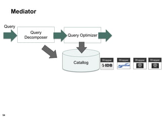 54
Mediator
Query
Decomposer
Query Optimizer
Catallog
Query
Wrapper Wrapper WrapperWrapper
 