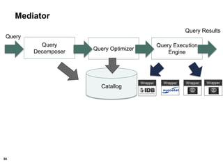 55
Mediator
Query
Decomposer
Query Optimizer
Query Execution
Engine
Catallog
Query
Query Results
Wrapper Wrapper WrapperWrapper
 