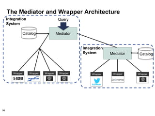 58
The Mediator and Wrapper Architecture
Mediator
Mediator
Catalog
Catalog
QueryIntegration
System
Integration
System
Wrapper Wrapper WrapperWrapper Wrapper Wrapper Wrapper
 