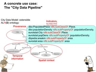 64
A concrete use case:
The "City Data Pipeline"
City Data Model: extensible
ALH(D) ontology:
Provenance
Temporal
information
Spatial context
Indicators,
e.g. area in km2,
tons CO2/capita
dbo:PopulatedPlace rdfs:subClassOf :Place.
dbo:populationDensity rdfs:subPropertyOf :populationDensity.
eurotstat:City rdfs:subClassOf :Place.
eurotstat:popDens rdfs:subPropertyOf :populationDensity.
dbpedia:areakm rdfs:subPropertyOf :area
eurostat:area rdfs:subPropertyOf :area
 