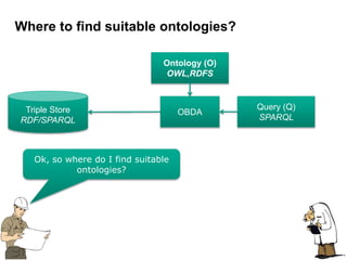 71
Where to find suitable ontologies?
Ok, so where do I find suitable
ontologies?
Ontology (O)
OWL,RDFS
Query (Q)
SPARQL
OBDATriple Store
RDF/SPARQL
 