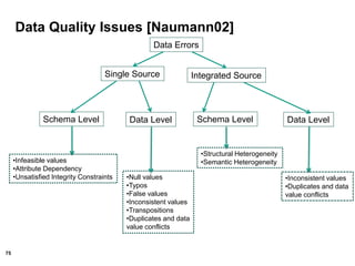 75
Data Quality Issues [Naumann02]
Data Errors
Single Source Integrated Source
Schema Level Data Level Schema Level Data Level
•Infeasible values
•Attribute Dependency
•Unsatisfied Integrity Constraints •Null values
•Typos
•False values
•Inconsistent values
•Transpositions
•Duplicates and data
value conflicts
•Structural Heterogeneity
•Semantic Heterogeneity
•Inconsistent values
•Duplicates and data
value conflicts
 