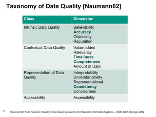 77
Taxonomy of Data Quality [Naumann02]
Class Dimension
Intrinsic Data Quality Believability
Accuracy
Objectivity
Reputation
Contextual Data Quality Value-added
Relevancy
Timeliness
Completeness
Amount of Data
Representation of Data
Quality
Interpretability
Understandibility
Representational
Consistency
Conciseness
Accessibility Accessibility
[Naumann02] Felix Naumann: Quality-Driven Query Answering for Integrated Information Systems. LNCS 2261, Springer 2002
 