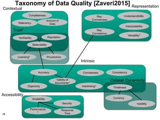 78
Taxonomy of Data Quality [Zaveri2015]
Completeness
Relevancy
Amount of
Data
Rep.
Conciseness
Rep.
Consistency
Understandibility
Interpretability
Versatility*
ReputationVerifiability
Believability
Licensing* Provenance
Timeliness
ConsistencyConciseness
Interlinking*
Accuracy
Objectivity
Validity of
Documents*
Availability
Performance
*
Security
Response
Time
Currency
Volatility
Contextual
Trust*
Representation
Intrinsic
Dataset Dynamicity
Accessibility
 