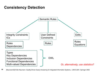 80
Consistency Detection
Semantic Rules
Integrity Constraints
ICs
User Defined
Constraints
Edits
Rules
Dependencies
Rules
Rules
Equations
Types
Key Dependencies
Inclusion Dependencies
Functional Dependencies
Multi-valued Dependencies
OWL
[Naumann02] Felix Naumann: Quality-Driven Query Answering for Integrated Information Systems. LNCS 2261, Springer 2002
Or, alternatively, use statistics?
 