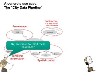 84
A concrete use case:
The "City Data Pipeline"
Provenance
Temporal
information
Spatial context
Indicators,
e.g. area in km2,
tons CO2/capita
Ok, so where do I find these
equations?
 