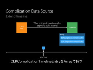 CLKComplicationTimelineEntryをArrayで持つ
 