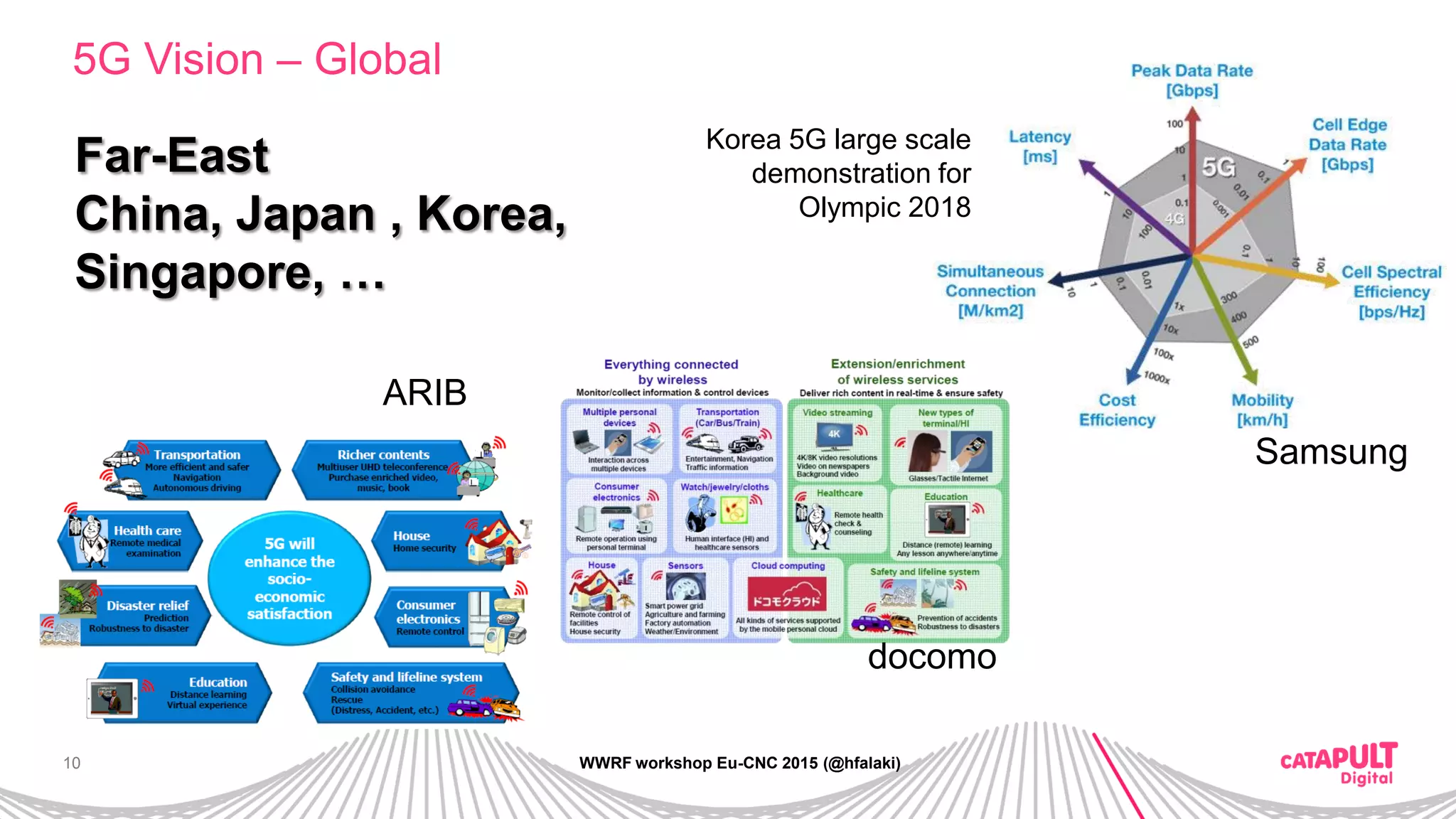 10
5G Vision – Global
WWRF workshop Eu-CNC 2015 (@hfalaki)
Far-East
China, Japan , Korea,
Singapore, …
docomo
ARIB
Korea 5G large scale
demonstration for
Olympic 2018
Samsung
 