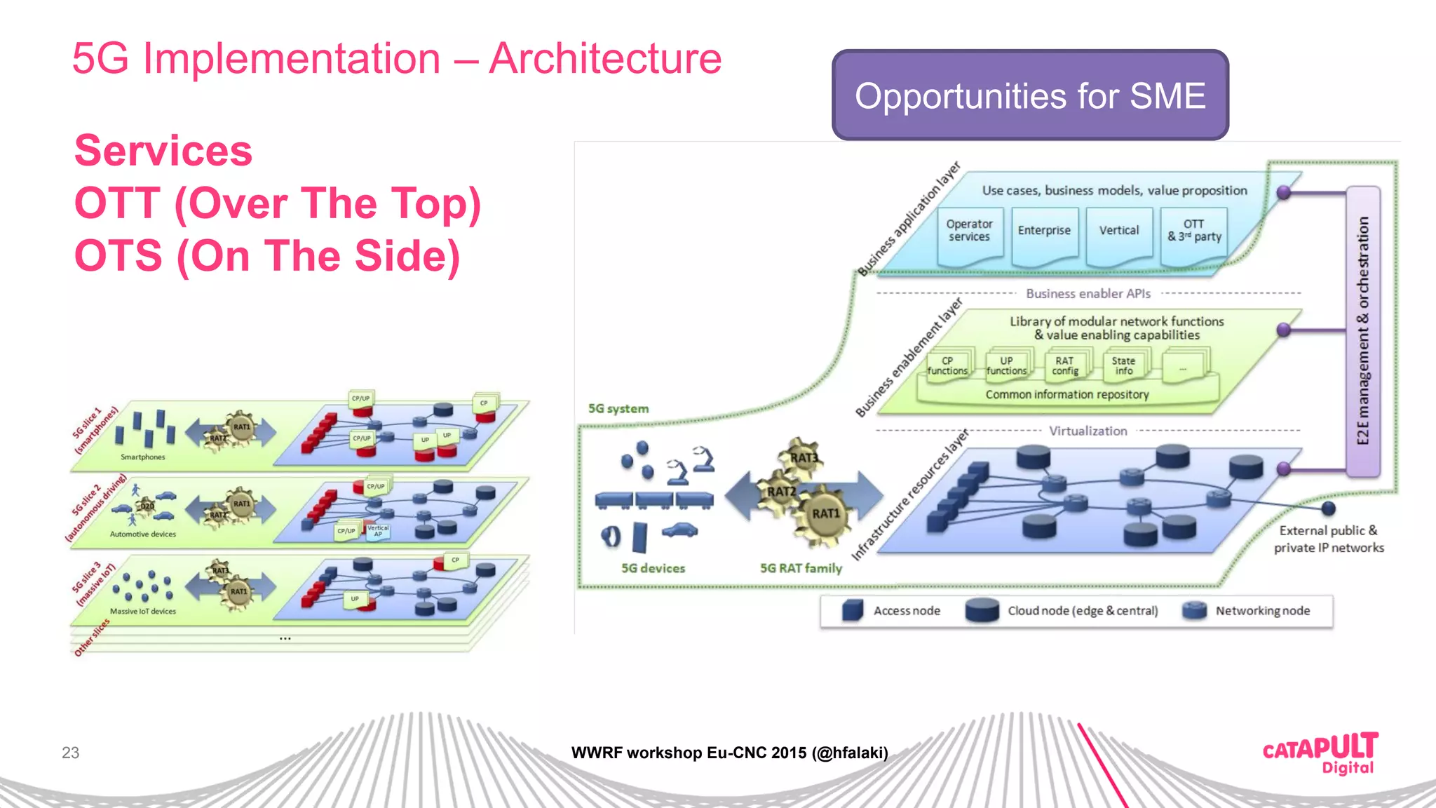 23
5G Implementation – Architecture
WWRF workshop Eu-CNC 2015 (@hfalaki)
Services
OTT (Over The Top)
OTS (On The Side)
Opportunities for SME
 