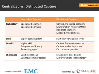 In association with: Presented by:
Centralized vs. Distributed Capture
Centralized Capture Distributed Capture
Technology Specialized scanners
Specialized software
Consumer desktop scanners
Multifunction Printers (MFPs)
Handheld scanners
Mobile device cameras
Skills Expert scanning staff Staff with various skill levels
Benefits Higher skill
Equipment efficiency
Processing speed
Capture from more sources
Capture earlier in process
Can be less expensive
Challenges Can be expensive
Can slow some processes
Less control over quality
More variations in technology
 