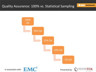In association with: Presented by:
Quality Assurance: 100% vs. Statistical Sampling
100%
QA
50% QA
25% QA
10% QA
5% QA
 