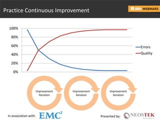 In association with: Presented by:
Practice Continuous Improvement
Improvement
Iteration
0%
20%
40%
60%
80%
100%
Errors
Quality
Improvement
Iteration
Improvement
Iteration
 