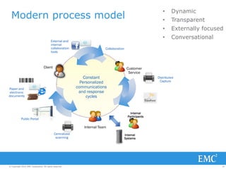 29© Copyright 2014 EMC Corporation. All rights reserved.© Copyright 2014 EMC Corporation. All rights reserved.
Modern process model
Internal
Systems
Collaboration
Client Customer
Service
Internal Team
Internal
Participants
External and
internal
collaboration
tools
Distributed
Capture
Paper and
electronic
documents
Constant
Personalized
communications
and response
cycles
Public Portal
Centralized
scanning
• Dynamic
• Transparent
• Externally focused
• Conversational
 