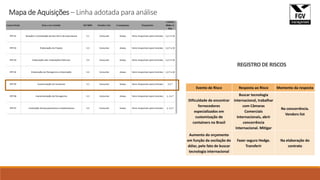 Mapa de Aquisições – Linha adotada para análise
Evento de Risco Resposta ao Risco Momento da resposta
Dificuldade de encontrar
fornecedores
especializados em
customização de
containers no Brasil
Buscar tecnologia
internacional, trabalhar
com Câmaras
Comerciais
Internacionais, abrir
concorrência
Internacional. Mitigar
Na concorrência.
Vendors list
Aumento do orçamento
em função da oscilação do
dólar, pelo fato de buscar
tecnologia internacional
Fazer seguro Hedge.
Transferir
Na elaboração do
contrato
REGISTRO DE RISCOS
 