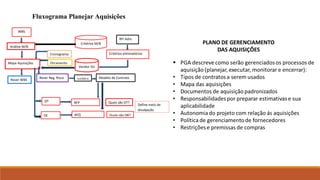 Fluxograma Planejar Aquisições
1.
WBS
Análise M/B
Mapa Aquisições
Rever WBS
Rever Reg. Risco Jurídico Modelo de Contrato
DT
DE
RFP
RFQ
Quais são DT?
Quais são DR?
Define meio de
divulgação
Cronograma
Orçamento
Vendor list
Critérios M/B
Critérios eliminatórios
RFI Adm.
 