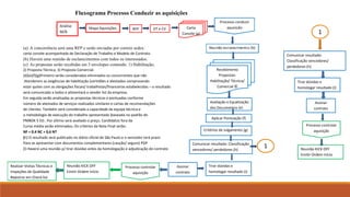 Fluxograma Processo Conduzir as aquisições
Mapa Aquisições
Análise
M/B
DT e CVRFP Carta
Convite (a)
Processo conduzir
aquisição
Comunicar resultado:
Classificação vencedores/
perdedores (h)
Tirar dúvidas e
homologar resultado (I)
Assinar
contrato
Processo controlar
aquisição
Reunião KICK OFF
Emitir Ordem Início
1
Recebimento
Propostas:
Habilitação/ Técnica/
Comercial ©
Avaliação e Equalização
dos Documentos (e)
Aplicar Pontuação (f)
Critérios de Julgamento (g)
Comunicar resultado: Classificação
vencedores/ perdedores (h)
Tirar dúvidas e
homologar resultado (I)
Assinar
contrato
Processo controlar
aquisição
Reunião KICK OFF
Emitir Ordem Início
Realizar Visitas Técnicas e
Inspeções de Qualidade
Registrar em Check list
(a) A concorrência será uma RFP e serão enviadas por correio sedex:
carta convite acompanhada de Declaração de Trabalho e Modelo de Contrato.
(b) Haverá uma reunião de esclarecimentos com todos os interessados.
(c) As propostas serão recebidas em 3 envelopes contendo: 1) Habilitação;
2) Proposta Técnica; 3) Proposta Comercial.
(d)(e)(f)(g)Primeiro serão considerados eliminados os concorrentes que não
Atenderem as exigências de habilitação (certidões e atestados comprovando
estar quites com as obrigações fiscais/ trabalhistas/financeiras estabelecidas – o resultado
será comunicado a todos e alimentará o vender list da empresa.
Em seguida serão analisadas as propostas técnicas e pontuadas conforme
número de atestados de serviços realizados similares e cartas de recomendações
de clientes. Também será considerada a capacidade da equipe técnica e
a metodologia de execução do trabalho apresentada (baseada no padrão do
PMBOK 5 ED.. Por último será avaliado o preço. Candidatos fora da
Curva média serão eliminados. Os critérios da Nota Final serão:
NF = 0.4 NC + 0,6 NT
(h) O resultado será publicado no diário oficial de São Paulo e o vencedor terá prazo
Para se apresentar com documentos complementares (caução/ seguro) PGP
(I) Haverá uma reunião p/ tirar dúvidas antes da homologação e adjudicação do contrato
 