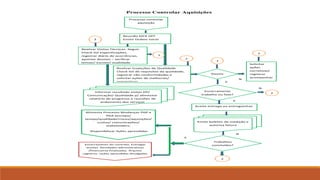 Processo Controlar Aquisições
Processo controlar
aquisição
Reunião KICK OFF
Emitir Ordem Início
Realizar Visitas Técnicas -Seguir
Check list especificações,
registrar diário de ocorrências,
apontar desvios – verificar
tempo/ escopo/ qualidade
técnica
Realizar Inspeções de Qualidade
Check list de requisitos da qualidade,
registrar não conformidades e
solicitar ações de melhorias/
preventivas
Informar resultado visitas GP/
Comunicação/ Qualidade p/ alimentar
relatório de progresso e reuniões de
andamento dos serviços
Desvio
s?
1
1
Solicitar
ações
corretivas/
registrar
acompanhar
2
2
2
Encerramento
trabalho ou fase?
2
Emite boletim de medição e
autoriza fatura
Aceita entrega ou entreguinhas
Trabalhos
concluídos?
trabalho ou fase?
Encerramento do contrato: Entregas
aceitas. Atividades administrativas
/financeiras finalizadas. Arquivo
registros. Lições aprendidas divulgadas
2
S
N
N
N
S
S
Alimenta Processo Mudanças PGP e
PGA (escopo/
tempo/qualidade/riscos/aquisições/
custos/ comunicações/
stakeholders.
Disponibilizar lições aprendidas
 