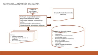 Encerrar
aquisições
Finalização da aquisição do projeto:
Resolução de pendências aberta;
Confirmação que todas entregas foram
aceitas;
Encerrar atividades administrativas;
Emissão Termo de Recebimento Definitivo.
Informar:
• Comunicação Projeto;
• Integração Projeto (Controle de
Mudanças;
• Disponibilizar lições aprendidas.
Atualização dos registros da empresa;
• Contrato e seus aditivos;
• Cronogramas;
• Solicitação de mudanças aprovadas;
• Documentação técnica;
• Atas e relatórios diário de ocorrências;
• Boletim de medição;
• Faturas/pagamentos (cópias);
• Fiscalização;
• Fichas de aceitação/ recebimento;
• Lições aprendidas.
Emissão Termo de Recebimento
Definitivo.
FLUXOGRAMA ENCERRAR AQUISIÇÕES
 