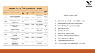 MAPA DE AQUISIÇÕES – Customização Container
Concorrênci
a
Item a ser tratado
Ref
WBS
Vendors
List
Cronogram
a
Orçamento
Critério
Make or
Buy
RFP 01
Seleção e Contratação de
Escritório de Arquitetura
2.1 Consultar Anexo
Valor disponível
p/ contrato
1,2,7 e
10
RFP 02
Elaboração do Projeto
Arquitetônico
2.2
Consultar Anexo Valor disponível
p/ contrato
1,2,7 e
10
RFP 03
Elaboração Projeto de
Instalações
2.3
Consultar Anexo Valor disponível
p/ contrato
1,2,7 e
10
RFP 04
Elaboração Projeto
Paisagismo e Decoração
2.4
Consultar Anexo Valor disponível
p/ contrato
1,2,7 e
10
RFP 05
Customização do
Container
4.1
Consultar Anexo R$ 90.000,00
2 e 7
RFP 06
Implantação da loja e
Paisagismo
4.2
Consultar Anexo R$ 79.000,00
1, 2 e 7
RFP 07
Instalação de
Equipamentos e
Acabamentos
4.3
Consultar Anexo Valor disponível
p/ contrato 1, 2 e 7
1. Capacidade (quantidade e qualidade) da equipe
2. Necessidade de fornecimento especializado
3. Necessidade de absorção da tecnologia
4. Restrições de custo
5. Restrições de prazo
6. Restrições de subcontratação
7. Existência de fornecedores confiáveis.
8. O core business da empresa
9. Compartilhamentos de riscos
10. Problemas legais ou de segurança da informação
Critérios Make or Buy
 