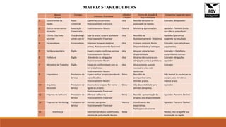 Nome/
Grupo
Contato
Interesse Prioridade
Influênci
a Poder
Forma de atuação &
Disponibilidade
Comporta/ esperado típico
1 Concorrentes da
região.
Assoc.
Comercial
Cafeterias concorrentes
Posicionamento Contrário
Alta Reunião exclusiva na
associação de lojistas.
Cobrador, Bloqueador
2 Outros comerciantes
da região
Associação
Comercial o
Posicionamento Neutro Neutra Marketing e promoções. Apoiador. Flexíveis desde
que não os prejudique.
3 Cliente Choc’love
gourmet
Choc@lovego
urmet.com.br
Loja no prazo, custo e qualidade
Posicionamento Favorável
Alta Reuniões de
Acompanhamento Relatórios
Apoiador/ parceiros/
exigentes no resultado
4 Fornecedores Fornecedores Interesse fornecer matérias
primas, Posicionamento Favorável
Alta Cumprir contrato. Multa.
Disponibilidade p/ entregas.
Cobrador, com relação aos
pagamentos.
5 Vigilância Sanitária Órgão Espera projeto conforme normas
Posicionamento Neutro
Alta Atua em vistorias tem
disponibilidade
Cobrador e Detalhista,
cumprimento normas.
6 Prefeitura Órgão Atendendo às obrigações
Posicionamento Neutro
Alta Atua no não cumpra com
obrigações junto à prefeitura.
Cobrador obrigações.
Apoiador
7 Ministério do Trabalho Órgão Esteja em conformidade com as
leis trabalhistas.
Posicionamento Neutro
Alta Atua somente quando
necessário e/ou sob
denúncias.
Cobrador
9 Empreiteira Prestadora de
Serviço
Espera realizar projeto atendendo
especificações.
Posicionamento Neutro
Baixa Reuniões de
acompanhamento.
Atender prazos.
Não flexível às mudanças no
escopo para atender o
mesmo prazo.
10 Arquiteto
Decorador
Prestadora de
Serviço
Desenvolver projeto. Ter nome
ligado ao projeto.
Posicionamento Favorável
Baixa Alta disponibilidade para
atender a empresa.
Apoiador.
12 Empresa de Software Prestadora de
Serviço
Oferecer softwares
Posicionamento Favorável
Baixa Reunião apresentação do
projeto, alta disponibilidade.
Apoiador. Parceiro, flexível.
14 Empresa de Marketing Prestadora de
Serviço
Atender a empresa
Posicionamento Favorável
Neutra Atendimento das
expectativas.
Participará ativamente
Apoiador. Parceiro, flexível.
15 Vizinhança Valorizam produtos sustentáveis,
mínimo de perturbação Neutro
Baixa Neutro, não atrapalhe sua
locomoção na região.
MATRIZ STAKEHOLDERS
 