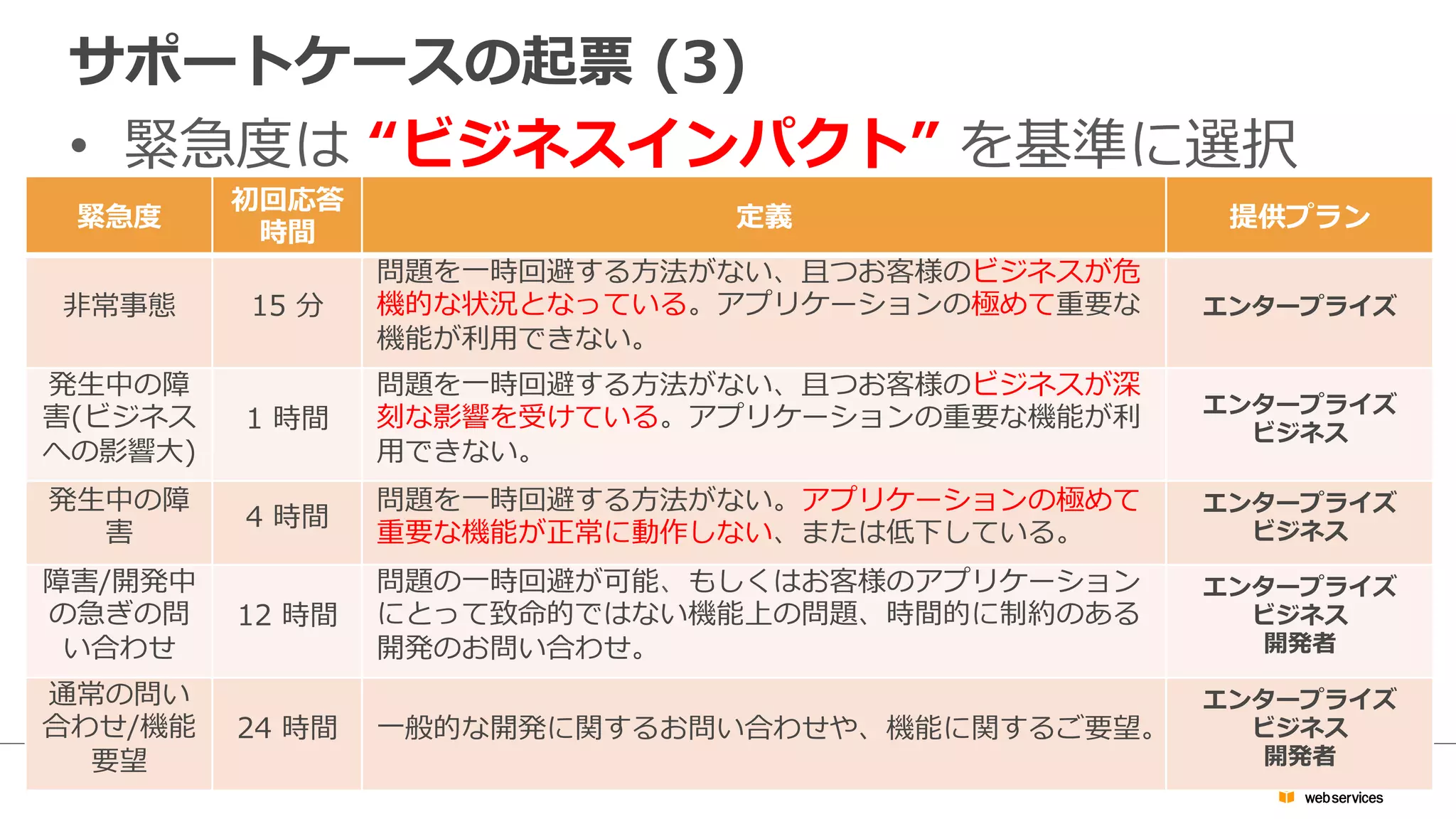 サポートケースの起票  (3)
•  緊急度度は  “ビジネスインパクト”  を基準に選択
緊急度度
初回応答
時間
定義 提供プラン
⾮非常事態 15  分
問題を⼀一時回避する⽅方法がない、且つお客様のビジネスが危
機的な状況となっている。アプリケーションの極めて重要な
機能が利利⽤用できない。
エンタープライズ
発⽣生中の障
害(ビジネス
への影響⼤大)
1  時間
問題を⼀一時回避する⽅方法がない、且つお客様のビジネスが深
刻な影響を受けている。アプリケーションの重要な機能が利利
⽤用できない。
エンタープライズ
ビジネス
発⽣生中の障
害
4  時間
問題を⼀一時回避する⽅方法がない。アプリケーションの極めて
重要な機能が正常に動作しない、または低下している。
エンタープライズ
ビジネス
障害/開発中
の急ぎの問
い合わせ
12  時間
問題の⼀一時回避が可能、もしくはお客様のアプリケーション
にとって致命的ではない機能上の問題、時間的に制約のある
開発のお問い合わせ。
エンタープライズ
ビジネス
開発者
通常の問い
合わせ/機能
要望
24  時間 ⼀一般的な開発に関するお問い合わせや、機能に関するご要望。
エンタープライズ
ビジネス
開発者
 