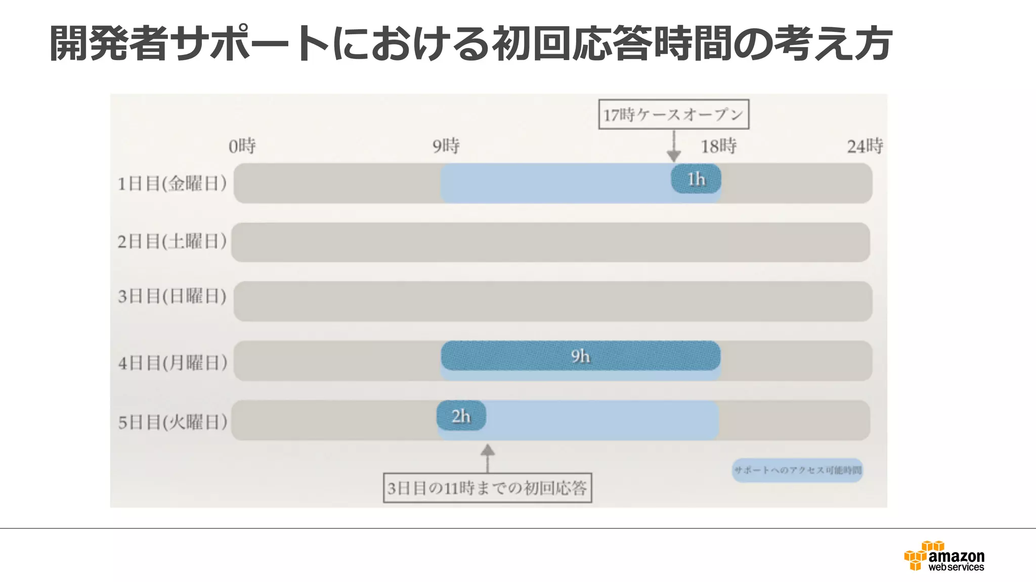 開発者サポートにおける初回応答時間の考え⽅方  
 